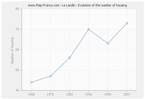Le Landin : Evolution of the number of housing